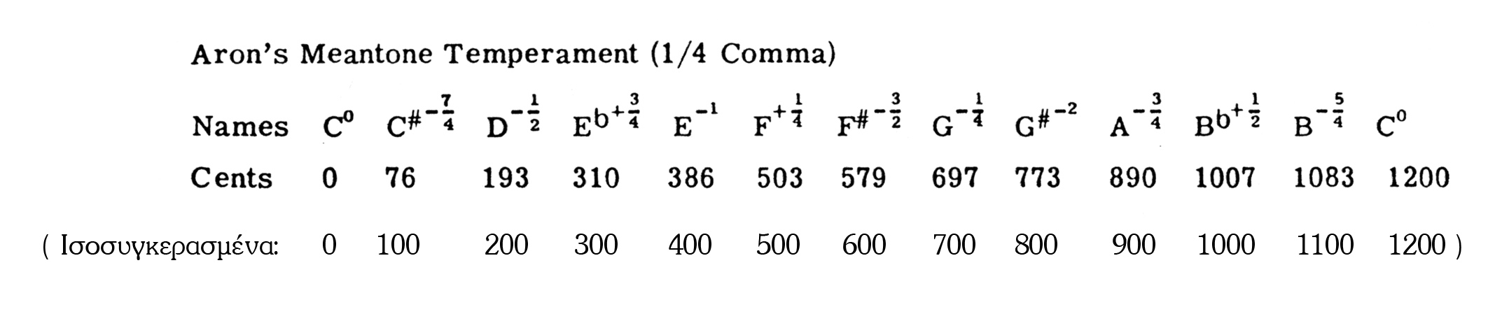 Meantone temperament Aron