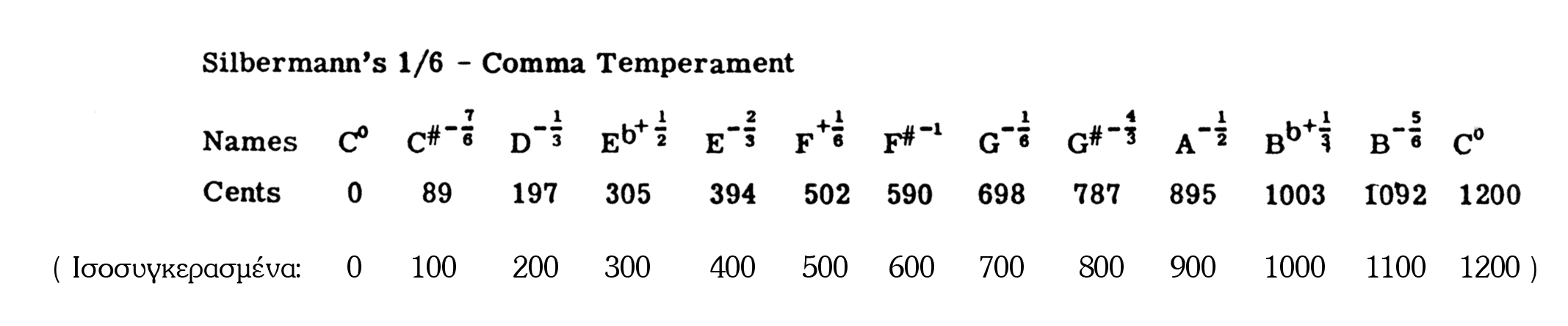 Silberman tuning